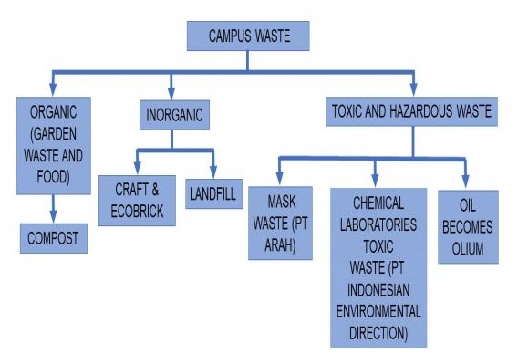 UNY Waste Management