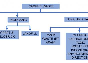 UNY Waste Management